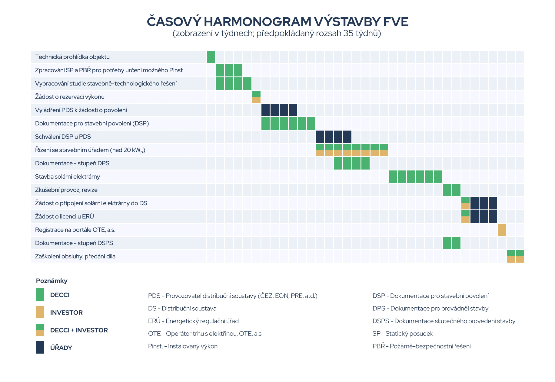 decci-casovy-harmonogram-vystavby-fve